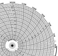 5MEG8 Chart, 10.313 In, 100 to 300, 1 Day, Pk 100